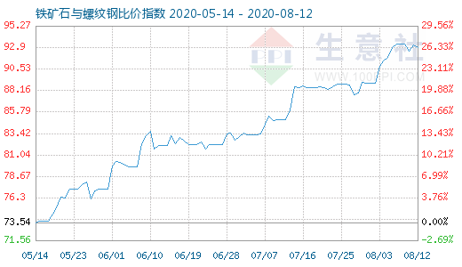 8月12日鐵礦石與螺紋鋼比價指數(shù)圖