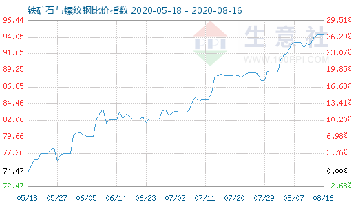 8月16日鐵礦石與螺紋鋼比價指數圖