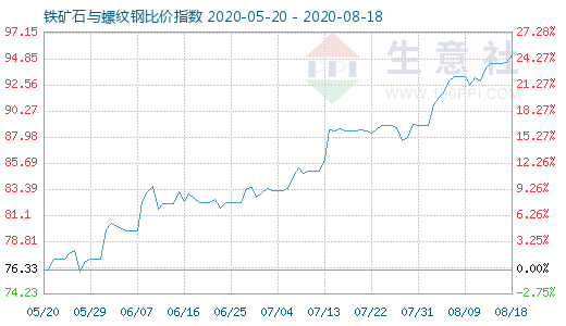 8月18日鐵礦石與螺紋鋼比價指數(shù)圖