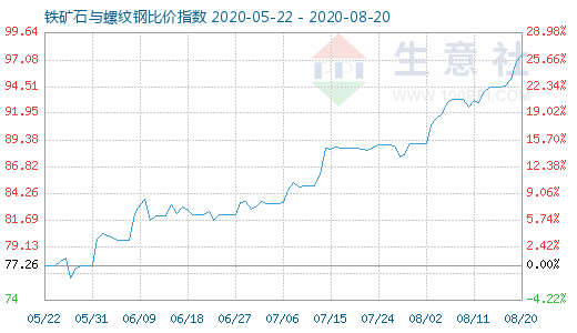 8月20日鐵礦石與螺紋鋼比價指數圖