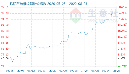 8月23日鐵礦石與螺紋鋼比價指數圖