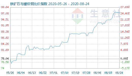 8月24日鐵礦石與螺紋鋼比價指數圖