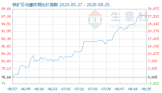 8月25日鐵礦石與螺紋鋼比價(jià)指數(shù)圖
