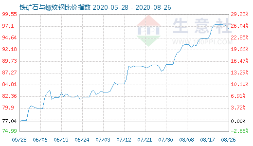 8月26日鐵礦石與螺紋鋼比價指數圖