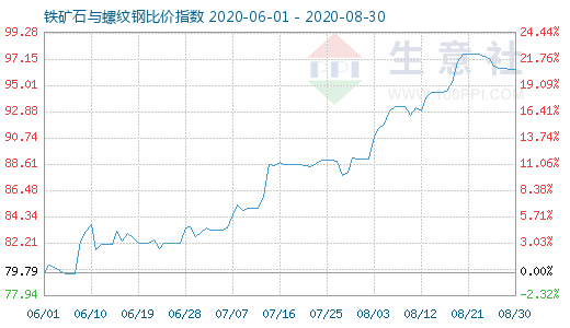 8月30日鐵礦石與螺紋鋼比價指數圖