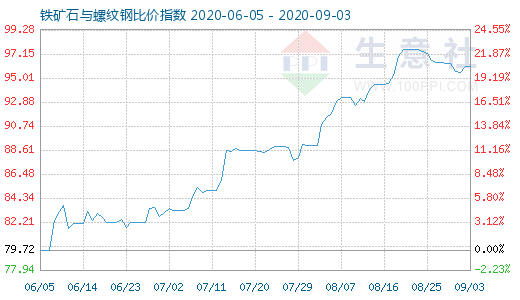 9月3日鐵礦石與螺紋鋼比價指數圖
