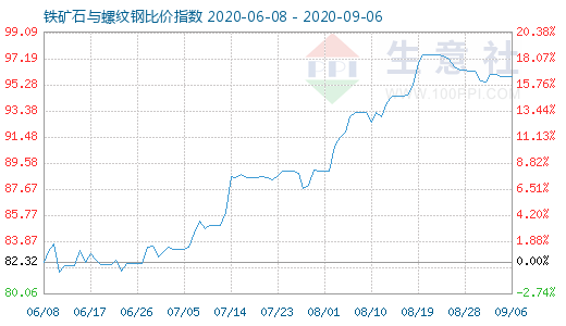 9月6日鐵礦石與螺紋鋼比價(jià)指數(shù)圖