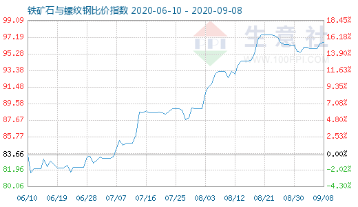 9月8日鐵礦石與螺紋鋼比價指數圖