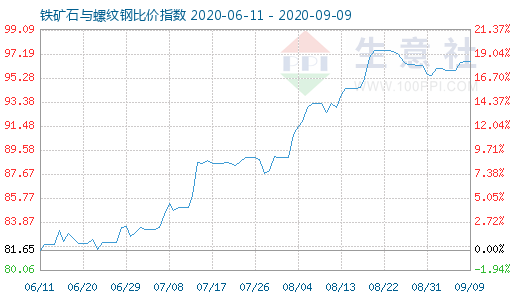 9月9日鐵礦石與螺紋鋼比價(jià)指數(shù)圖