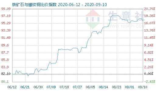 9月10日鐵礦石與螺紋鋼比價指數圖