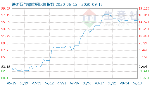 9月13日鐵礦石與螺紋鋼比價指數(shù)圖