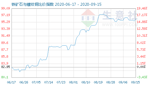 9月15日鐵礦石與螺紋鋼比價指數(shù)圖