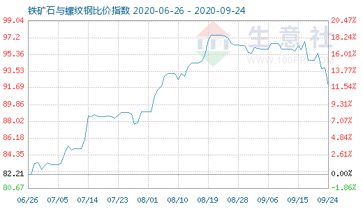 9月24日鐵礦石與螺紋鋼比價(jià)指數(shù)圖