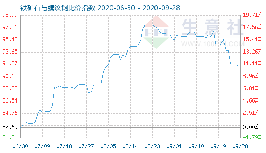9月28日鐵礦石與螺紋鋼比價指數(shù)圖