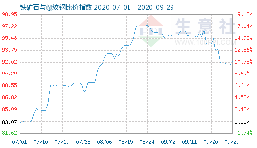 9月29日鐵礦石與螺紋鋼比價指數(shù)圖