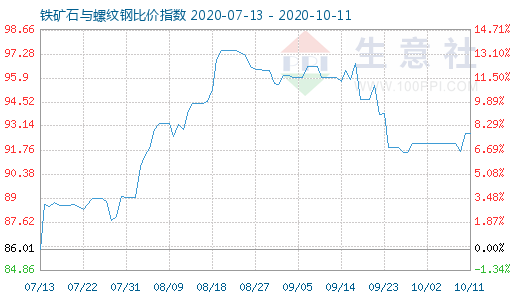 10月11日鐵礦石與螺紋鋼比價指數圖