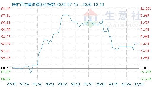 10月13日鐵礦石與螺紋鋼比價指數圖