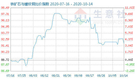 10月14日鐵礦石與螺紋鋼比價指數圖