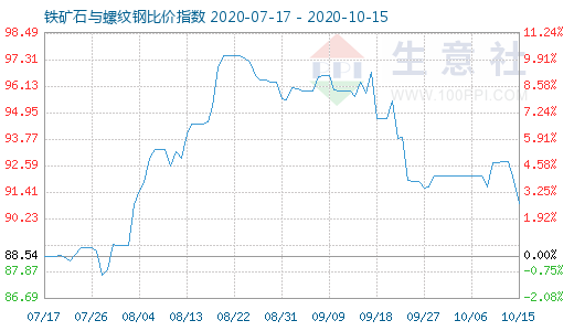 10月15日鐵礦石與螺紋鋼比價指數圖