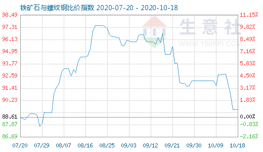 10月18日鐵礦石與螺紋鋼比價指數圖