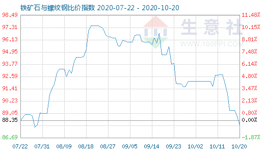 10月20日鐵礦石與螺紋鋼比價(jià)指數(shù)圖