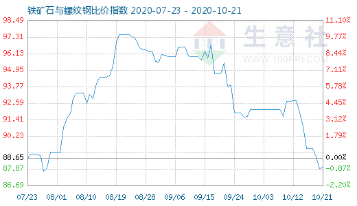 10月21日鐵礦石與螺紋鋼比價(jià)指數(shù)圖