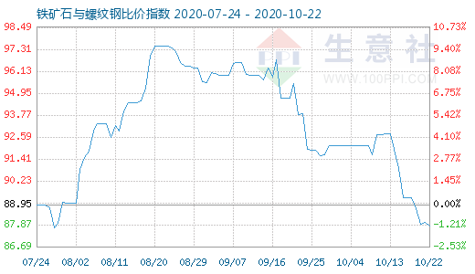 10月22日鐵礦石與螺紋鋼比價(jià)指數(shù)圖