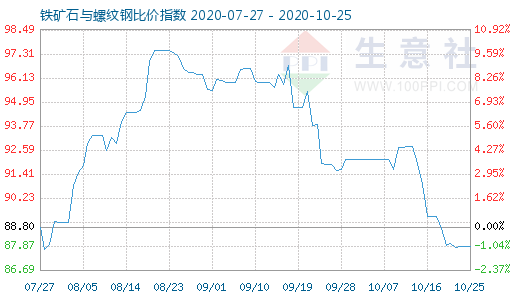 10月25日鐵礦石與螺紋鋼比價指數圖