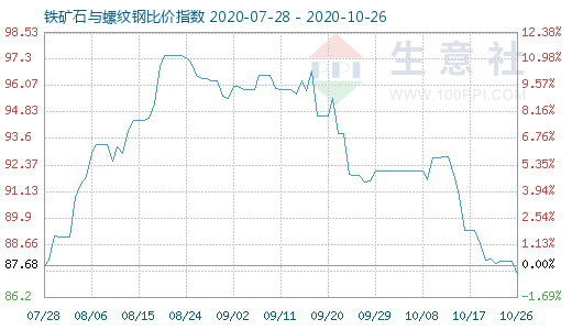 10月26日鐵礦石與螺紋鋼比價指數圖