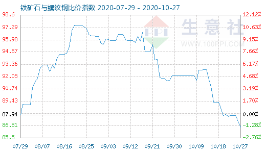 10月27日鐵礦石與螺紋鋼比價(jià)指數(shù)圖