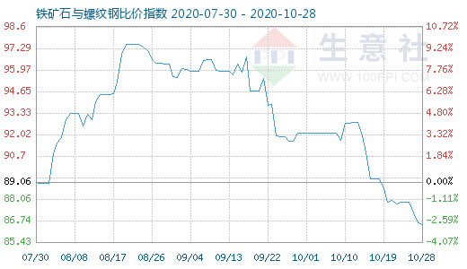 10月28日鐵礦石與螺紋鋼比價指數圖