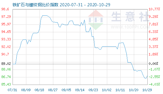 10月29日鐵礦石與螺紋鋼比價指數圖