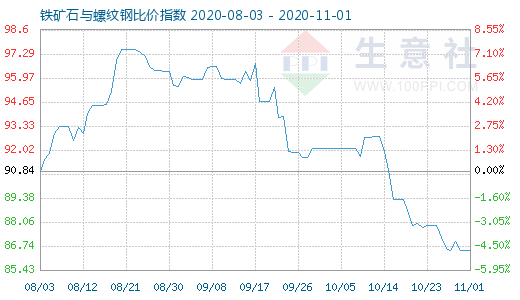 11月1日鐵礦石與螺紋鋼比價指數圖