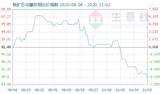 11月2日鐵礦石與螺紋鋼比價(jià)指數(shù)圖