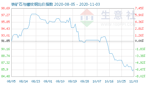 11月3日鐵礦石與螺紋鋼比價指數圖