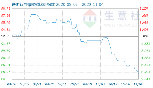11月4日鐵礦石與螺紋鋼比價(jià)指數(shù)圖
