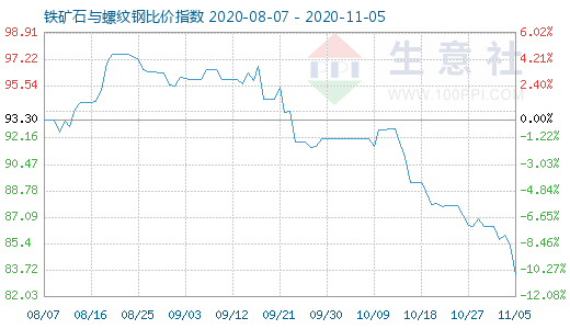 11月5日鐵礦石與螺紋鋼比價指數(shù)圖