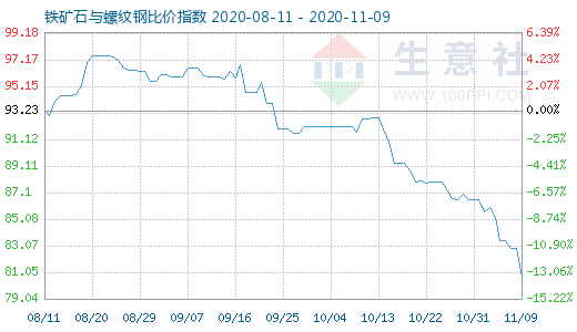 11月9日鐵礦石與螺紋鋼比價指數圖