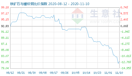 11月10日鐵礦石與螺紋鋼比價指數圖