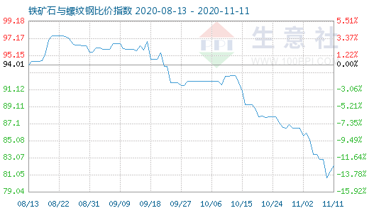 11月11日鐵礦石與螺紋鋼比價指數圖