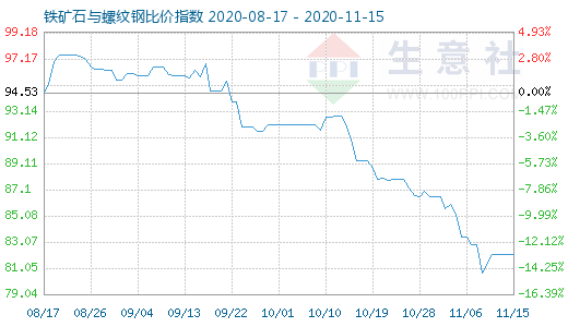 11月15日鐵礦石與螺紋鋼比價指數圖