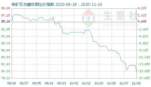 11月16日鐵礦石與螺紋鋼比價指數圖