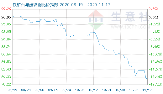 11月17日鐵礦石與螺紋鋼比價指數圖