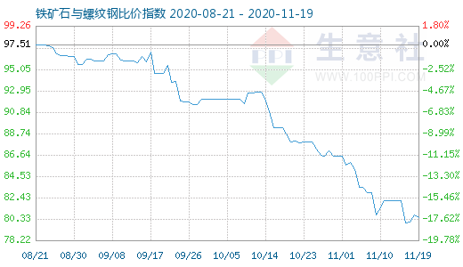 11月19日鐵礦石與螺紋鋼比價指數圖
