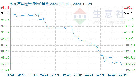 11月24日鐵礦石與螺紋鋼比價指數(shù)圖
