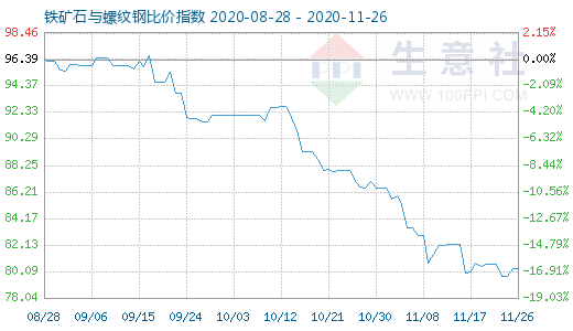 11月26日鐵礦石與螺紋鋼比價指數圖