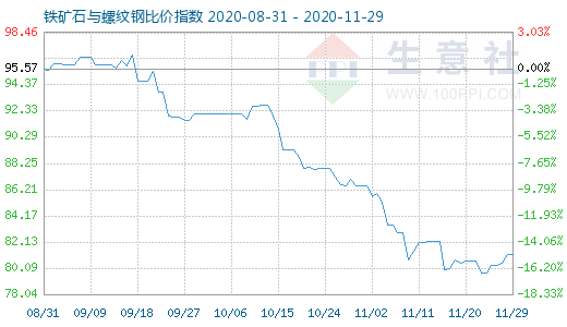 11月29日鐵礦石與螺紋鋼比價(jià)指數(shù)圖