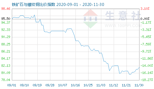 11月30日鐵礦石與螺紋鋼比價指數圖
