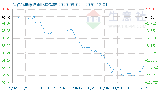 12月1日鐵礦石與螺紋鋼比價(jià)指數(shù)圖