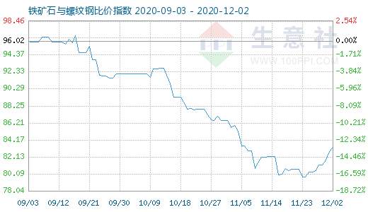 12月2日鐵礦石與螺紋鋼比價指數圖